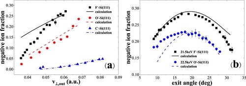 Figure 12. (a) Negative-ion fractions as a function of perpendicular exit velocity, measured for 6.5–22.5 keV C–, O– and F– in specular scattering on a water covered Si(111) surface (Citation17). The black solid, red dashed and blue dash dotted curves are the calculated results including the contribution of positive ions. (b) Negative-ion fractions as a function of exit angle with respect to the surface plane, measured for 21.5 keV F– and 22.5 keV O- scattering on a water covered Si(111) surface (Citation17). The black solid, blue dashed curves are the calculated results including the contribution of positive ions.
