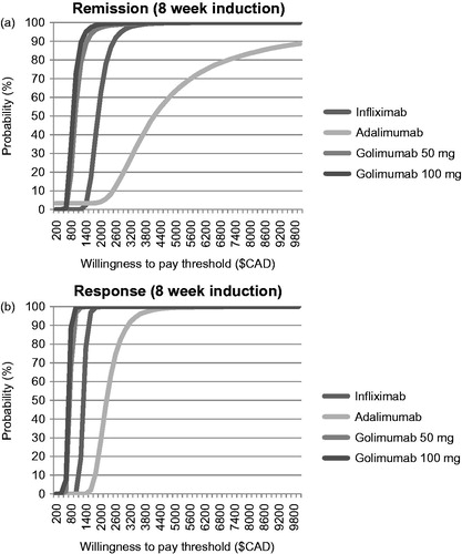 Figure 3. Cost-effectiveness acceptability curves for remission (a) and response (b); 8-week induction.