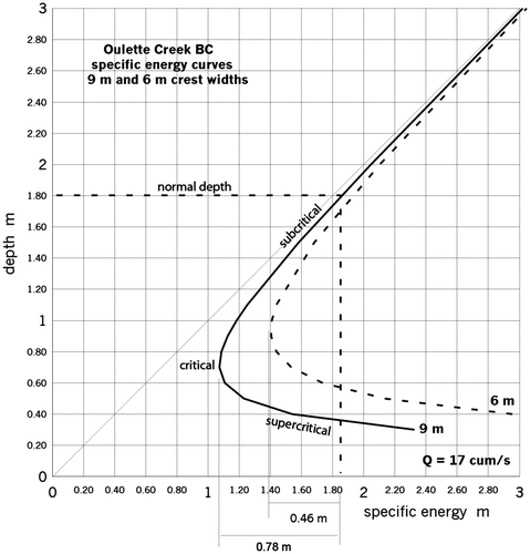 Figure 24 Specific energy curves for riffles added to the Oulette Creek diversion (9 m wide, solid line; 6 m wide, dashed line). The corresponding riffle heights are 0.78 and 0.46 m resp.