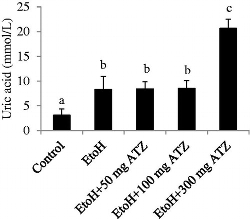 Figure 3. Effects of ethanol (EtoH) and the combination with different doses of atrazine (ATZ) on serum uric acid level. Data are presented as the mean ± SD (n = 6). *Values with different superscripts are significantly different (p < .05).