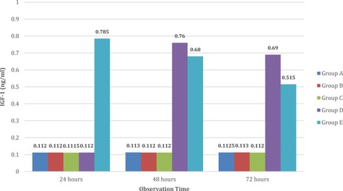 Figure 2 Average IGF-1 level on various lycopene concentrations and observation time.