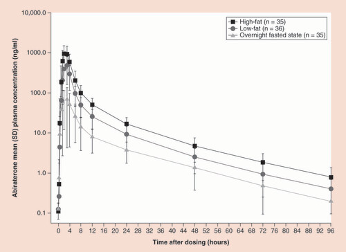 Figure 1. Fat content of food impacts abiraterone exposure. Mean (standard deviation) abiraterone plasma concentration–time curves (log-linear scale) following a single 1000-mg dose of abiraterone acetate in a fasted state, with a low-fat meal, or with a high-fat meal in healthy subjects.