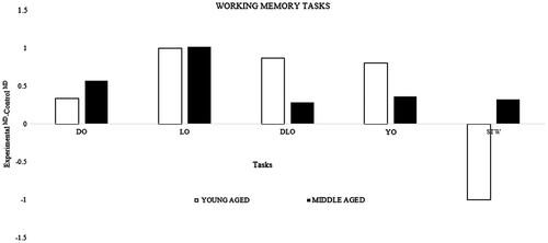 Figure 3. Differences between mean differences of experimental and control group among young- and middle-aged adults for working memory tasks.