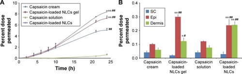 Figure 4 (A) In vitro drug permeation profile of capsaicin-based formulations. (B) In vitro skin retention profiles of capsaicin-based formulations. The In vitro drug permeation study and the skin retention study were performed using Franz diffusion cells with Sprague Dawley rat dorsal skin for 24 h. The data represent % dose permeated from capsaicin-based formulations. Data presented here is the mean ± SD (n=6); *significant capsaicin-based formulations against capsaicin-Cream, **P<0.01; #significant capsaicin-based formulations against capsaicin-Solution, ##P<0.01.Abbreviations: NLCs, nanolipoidal carriers; SD, standard deviation; SC, stratum corneum; Epi, epidermis.