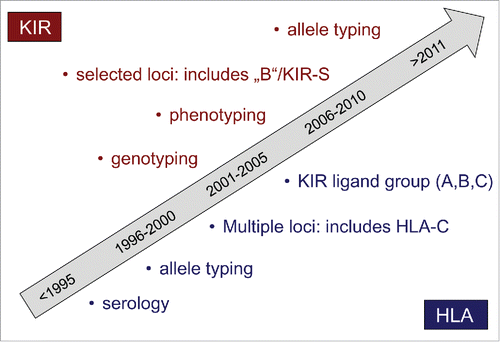 Figure 1. Evolution of tissue typing. Typing of KIR and HLA are important for donor selection because their polymorphisms affect NK cell function. HLA typing is done at a resolution that allows discernment of the KIR ligand groups in HLA-A, B, and C. KIR typing involves three levels: genotyping for gene content and B-scoring, phenotyping for gene expression, and allelotyping for allele polymorphisms.