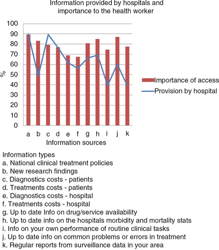 Fig. 1 Information needs and provision of information by hospitals.