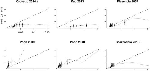 Figure 2. Calibration plots of recalibrated prognostic models.In case of perfect calibration all groups of predicted probabilities fit close to the diagonal line, corresponding with an intercept of 0 and a slope of 1 for the calibration plot. Vertical lines in grouped observed represent 95% confidence intervals.