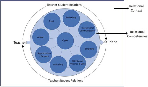Figure 1. Interrelated sub-elements of teacher's relational competencies