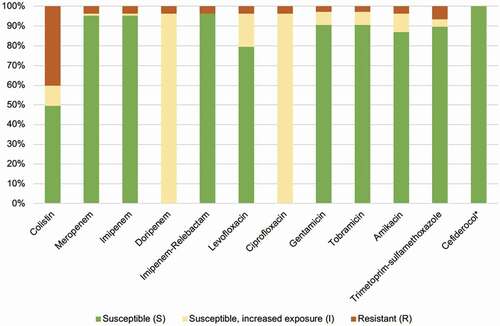 Figure 3. Etest of antibiotic susceptibility on 107 available Acinetobacter isolates. *Susceptibility testing based on disc diffusion.