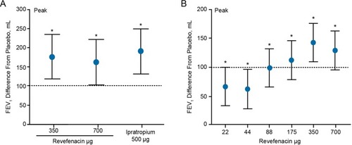Figure 2 Peak FEV1 treatment difference from placebo in single-dose (A) and multi-dose 7-day (B) trials. Peak FEV1 is the highest value obtained between 0 and 6 hrs after the first dose. *p<0.001. Data are least squares mean±95% confidence interval treatment difference from placebo. Dotted line indicates minimal clinically important difference.Citation31