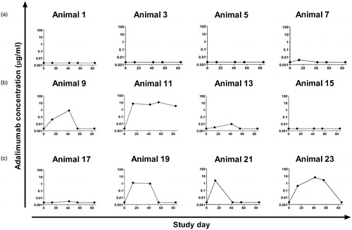 Figure 1. Adalimumab levels in the plasma of individual minipigs during time. Minipigs were treated SC every other week for 8 weeks with (a) 0.1, (b) 1.0, or (c) 5.0 mg adalimumab/kg.