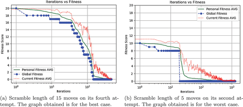 Figure 1. Iteration vs Fitness graph of PSO.