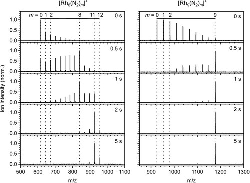 Figure 1. Temporal evolution of the FT-ICR mass spectra of Rh6+ and Rh9+ exposed to 3.0 · 10−7 mbar and 3.1 · 10−7mbar N2 at a temperature of 26 K at various storage times in the cryogenic hexapole ion trap. Note that the N2 adsorption stops after the uptake of 12 and 9 N2, respectively. m/z on the abscissa represents the ‘mass-to charge number ratio’ where the symbol m stands for a dimensionless mass with this symbol m = mass/u.