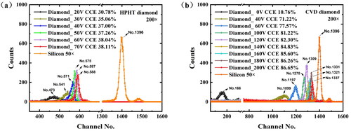 Figure 7. CCE of carriers in the diamond detectors (a) HPHT diamond and (b) CVD diamond.