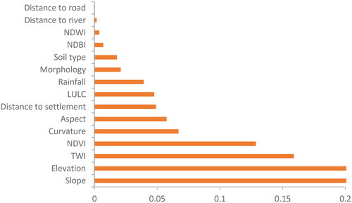 Figure 8. Relative importance of landslide conditioning factors using RF.
