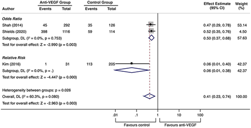 Figure 6 Forest plot for risk of poor final VA following prophylactic anti-VEGF.