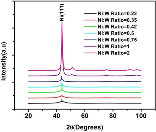 Figure 5. XRD Patterns for different Ni:W ratio in Ni-W/diamond composite coatings fabricated at 75 °C, 0.15 A/cm2 current density,10 g/L diamond concentration and 8.9 pH.