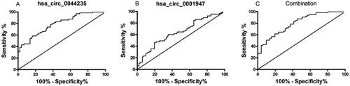 Figure 3. ROC curve analysis of plasma hsa_circ_0044235 and hsa_circ_0001947 expression levels in patients with SLE and HC. (A) ROC curve analyses of plasma (A) hsa_circ_0044235 and (B) hsa_circ_0001947 expression levels in SLE patients and HC subjects. (C) ROC curve analysis using combined plasma hsa_circ_0044235, and hsa_circ_0001947 expression levels in SLE patients and HC subjects. ROC = receiver operating characteristics. SLE = systemic lupus erythematosus. HC = healthy control. circ = circular RNA.