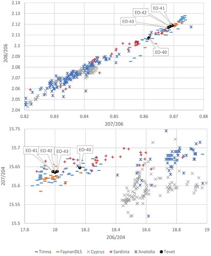 Figure 10. Ratios of the analysed objects compared with previously analysed ore specimens from potential sources in Timna (Gale et al. Citation1990; Dsael et al. Citation2012; Harlavan et al. Citation2017; Segal et al. Citation2015) and Faynan (Jansen Citation2011; Hauptmann Citation2000) in the Arabah, Sardinia (Begemann et al. Citation2001), Anatolia (Hiaro, Enomoto, and Tachikawa Citation1995; Hauptmann et al. Citation2002; Seeliger et al. Citation1985; Wagner et al. Citation1985; Wagner et al. Citation1986; Wagner et al. Citation1989) and Cyprus (OXALID).