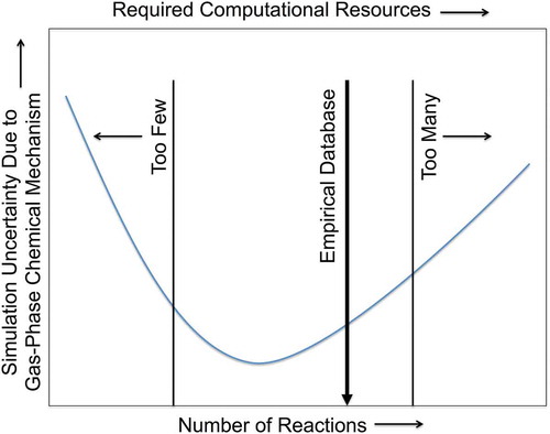 Figure 7. A hypothesized relationship between gas-phase mechanism size, computational requirements, and uncertainty. The thick vertical line denotes the available empirical chemical kinetic database. The thin vertical lines denote three regions where region 1 denotes mechanisms that are incomplete or overly condensed, region 2 denotes mechanisms that are reasonably condensed and region 3 denotes mechanisms that overly exceed the available data. Additions to the chemical kinetic database will shift the thick line to the right and support more detailed chemical mechanisms. The intention of this figure is to provide a qualitative representation of our text.