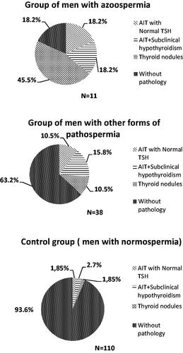 Figure 1. Distribution of thyroid disorders among men of the study groups.