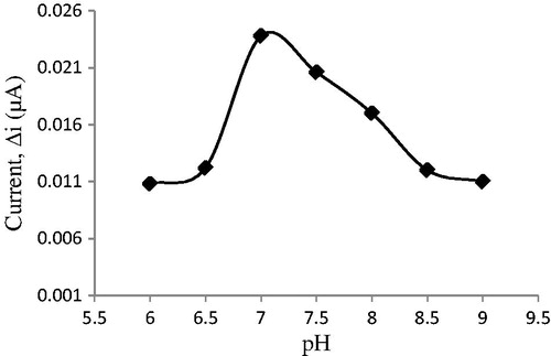 Figure 14. The effect of pH on the response of the biosensor (in the phosphate buffer (pH 7.0) containing 50 μM cholesterol at 0.4 V working potential).