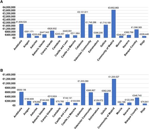 Figure 5 Base case analysis: annual savings in pharmaceutical expenditure in patients treated in pulmonology services distributed by Autonomous Community according to the GOLD (A) and GesEPOC (B) guidelinesa. (A) Following GOLD strategy recommendations. (B) Following GesEPOC guideline.