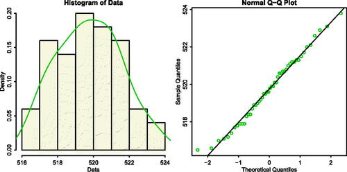 Fig. 4 Histogram and Q-Q plot of the data set from voltage of aluminum foil of an electronic company.