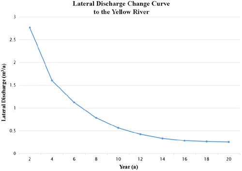 Figure 4. Lateral discharge change curve to the Yellow River in years.