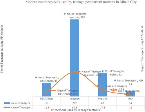 Figure 1 Different family planning methods used by postpartum teenage mothers in Mbale City.