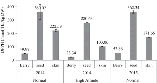 Figure 2. DPPH antioxidant activities of whole grape, seeds, and skin of Ekşikara cultivated at different altitude and year.