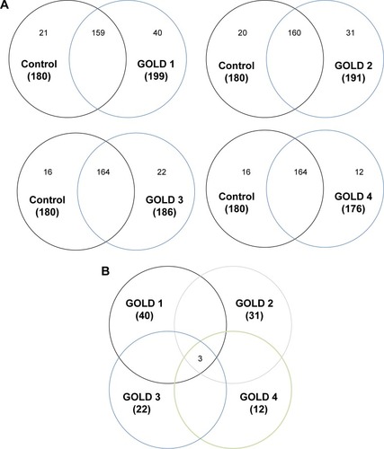 Figure 1 Venn diagrams showing (A) common among or unique to patients with COPD GOLD stages 1, 2, 3, and 4 compared with the healthy controls and (B) common among patients with COPD GOLD stages 1, 2, 3, and 4.