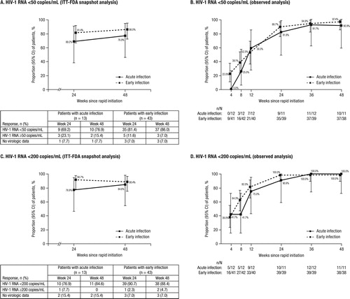 Figure 1. Virologic response with D/C/F/TAF rapid initiation over time in patients with acute or early HIV-1 infection using a threshold of HIV-1 RNA <50 copies/mL and A) ITT-FDA snapshot analysis and B) observed analysis, and a threshold of HIV-1 RNA <200 copies/mL and C) ITT-FDA snapshot analysis and D) observed analysis.D/C/F/TAF, darunavir/cobicistat/emtricitabine/tenofovir alafenamide; FDA, Food and Drug Administration; HIV-1, human immunodeficiency virus–1; ITT, intent-to-treat.