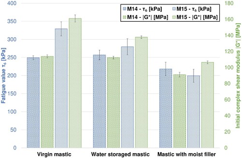 Figure 7. Test results of mastic fatigue performance tests under the influence of moisture.