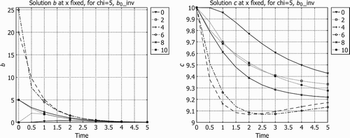 Figure 2. Solutions b(t, ξ) (left) and c(t, ξ) (right) for b0inv(x) given by (110).