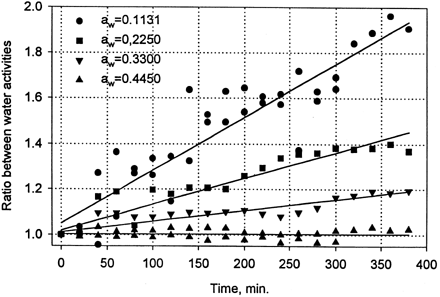 Figure 2.  Relationship between time (number of openings of desiccator) and the increase of water activity of samples in respect to their initial value. Desiccators with water activity in the range 0.1–0.5.