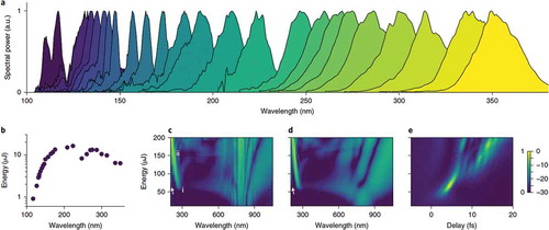 Figure 8. Few-cycle pulses tunable across the ultraviolet by resonant dispersive wave emission during soliton self-compression in SF-HCF; (a) Measured UV spectra, (b) pulse energy. (c) spectral evolution at the output of the HCF (d) corresponding simulation and (e) simulated evolution of the temporal shape. Reprinted by permission from [Citation197] © Springer Nature (2019)
