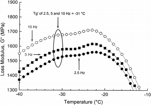 Figure 5. The loss modulus (G″) of frozen wheat dough with added sucrose and NaCl, as a function of temperature, as measured by DMA at 2.5, 5 and 10 Hz.