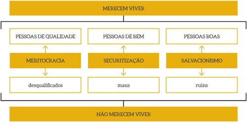 Figura 1. Necropolítica como hierarquização social Fonte: Oliveira (Citation2018, p. 51).