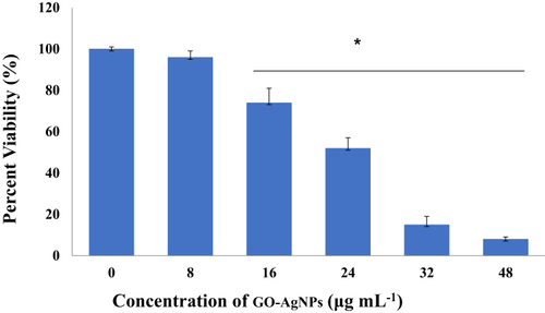 Figure 1 Effects of GO-AgNPs on the proliferation of rabbit fetal fibroblast cells (RFFCs). RFFCs were exposed to 0, 8, 16, 24, 32, and 48 µg/mL of GO-AgNPs for 24 h. The cell viability is presented in percentage relative to the control group (0 µg/mL). Values are presented as the mean ± SD of four independent experiments (*p < 0.05).