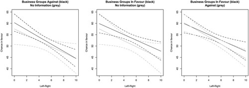 Figure 3. Chance in favour and positions of business groups and left-right positions.Notes: Based on Model 6; expected values and 95 per cent confidence intervals. Note that scale differs from Figures 2 and 3.