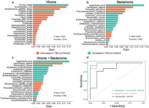 Figure 8. The combination of gut virome and bacteriome improves diagnostic performance in discriminating T2D subjects from healthy controls based on the XGBoost model. The top 20 important features for (a) virome, (b) bacteriome, and (c) combined virome and bacteriome. Gain refers to the relative contribution of the feature to the model. The color of the bars corresponds to differential abundance between groups. (d) the ROC curve analysis for each of the three models, including their AUC values.