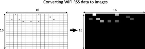 Figure 21. The transformation from the RSS signals to a 2D-image data. Each 16×16 greyscale image is converted from 256 RSS signals. The brightness of the pixel in the image represents how strong the corresponding RSS is. The black dots in the image indicate that RSS from the corresponding APs can not be received.