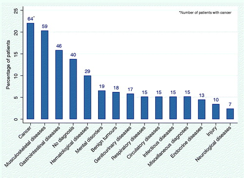 Figure 3. All diagnostic groups at the DC (patients = 290).