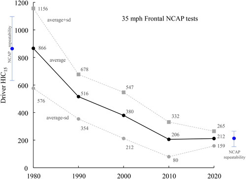 Figure 5. Driver HIC15 by decade for selected NCAP tests.