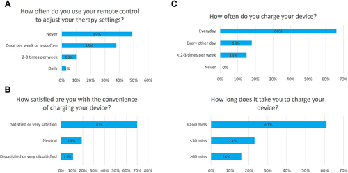 Figure 3 Most patients were satisfied with the recharging demands of their device. The graphs show (A) the frequency with which patients needed to adjust the settings of their device using the remote (n = 10,387), (B) patients’ satisfaction with the convenience of recharging the device (n = 10,387), and (C) the frequency (n = 10,385) and time (n = 10,386) needed for IPG recharging.