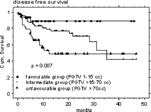 Figure 1.  Actuarial disease free survival curves, based on the volumetric staging (VS; n = 172, 44 events, p = 0.007), using the total gross tumor volume (TGTV, volume of the primary and the nodes).