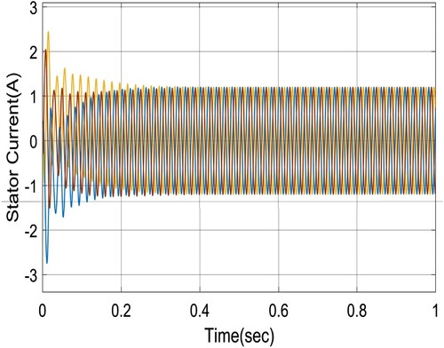 Figure 4. Stator current dynamics.