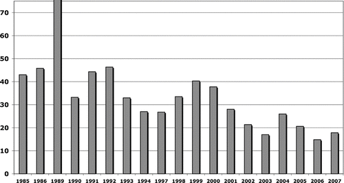 Figure 3 Average annual volume-weighted total phosphorus in Newman Lake. Y-axis values are in μg-P/L. 1989 = whole lake alum treatment; 1992 = hypolimnetic oxygenation installed; 1997 = 100-yr flood event; 1997 = microfloc alum installed; 2000 = oxygenation and alum systems out of service (see text for details).