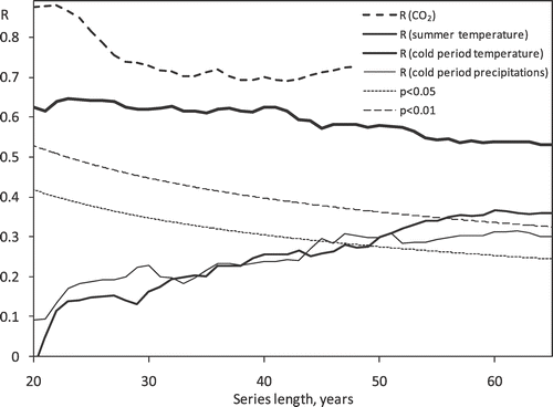 FIGURE 5 The correlation between radial increments, CO2, air temperature, and precipitation. The given data correspond to the analyzed series length.